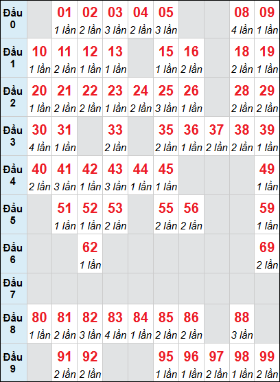 Bảng loto động DNO rơi 3 ngày 06/12/2025