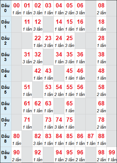 Bảng loto động Quảng Ngãi rơi 3 ngày 06/12/2025