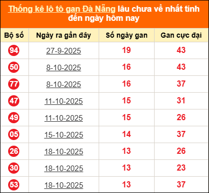 Thống kê loto gan thành phố Đà Nẵng lâu về nhất đến ngày 06/12/2025