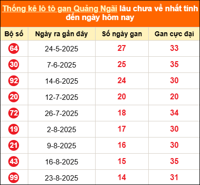 Bảng thống kê loto gan Quảng Ngãi lâu về nhất đến ngày 06/12/2025