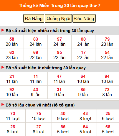 Thống kê nhanh miền Trung ngày 6/12 thứ 7