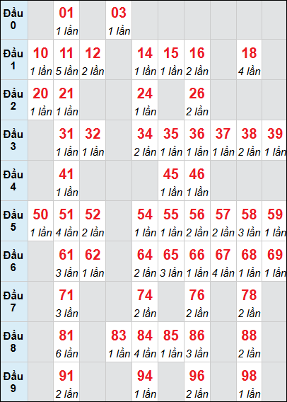 Bảng loto động KH 3 ngày 07/12/2025 Bảng loto động KH 3 ngày 07/12/2025