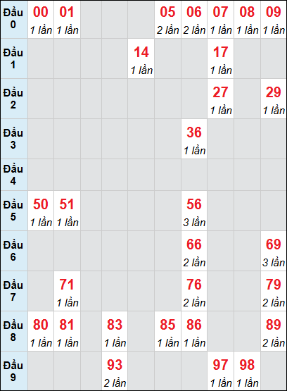 Bảng loto động Kon Tum rơi 3 ngày 07/12/2025 Bảng loto động Kon Tum rơi 3 ngày 07/12/2025