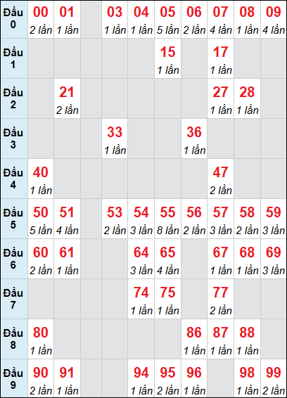 Bảng loto động XS TTH rơi 3 ngày 07/12/2025 Bảng loto động XS TTH rơi 3 ngày 07/12/2025