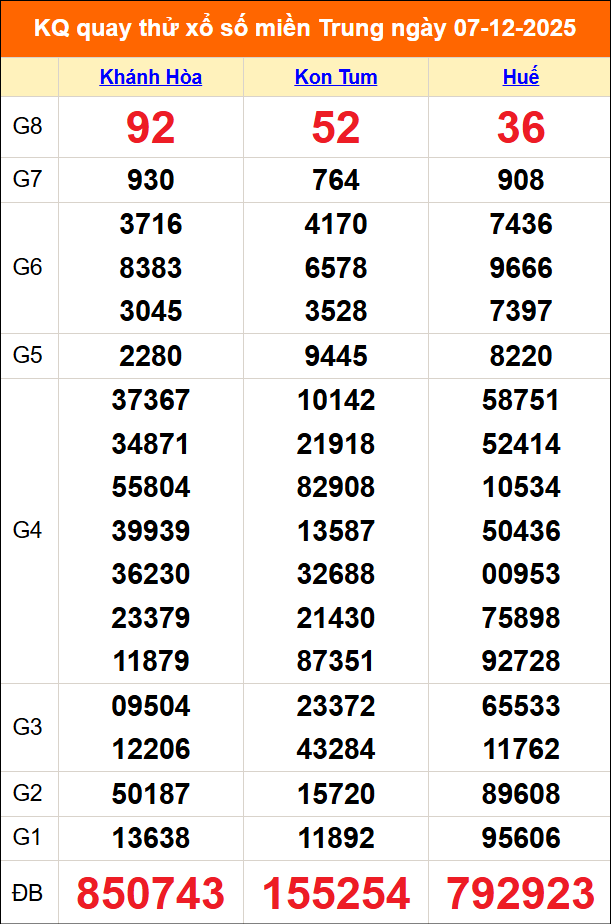 Quay thử miền Trung 07/12/2025 lấy may Quay thử miền Trung 07/12/2025 lấy may