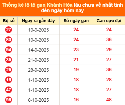 Thống kê loto gan KH lâu về nhất đến ngày 07/12/2025 Thống kê loto gan KH lâu về nhất đến ngày 07/12/2025