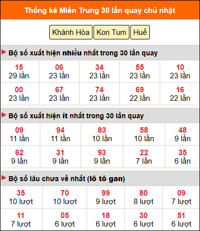 Thống kê nhanh MT ngày 7/12 chủ nhật Thống kê nhanh MT ngày 7/12 chủ nhật