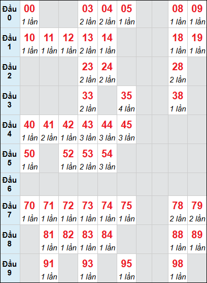 Bảng loto động XSDLK rơi 3 ngày 09/12/2025