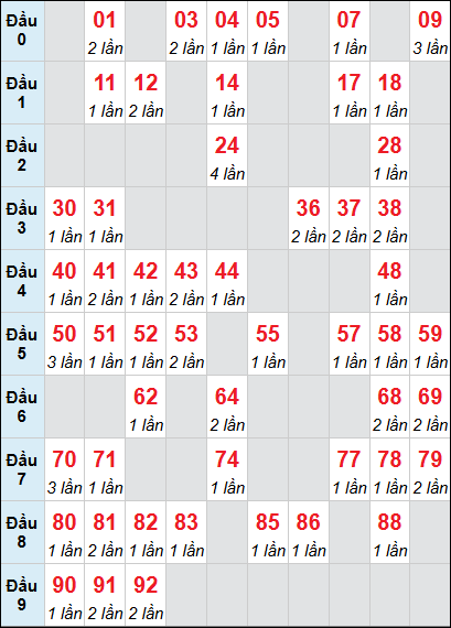 Bảng loto động XSQNA rơi 3 ngày 09/12/2025