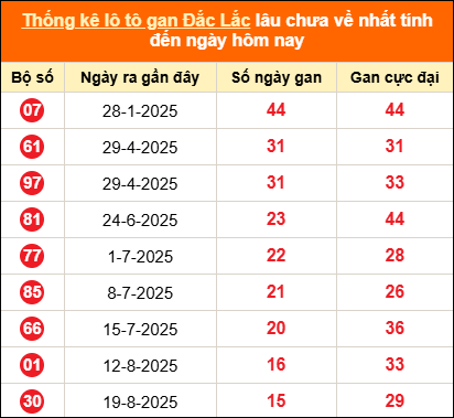 Thống kê loto gan Đắk Lắk lâu về nhất đến ngày 09/12/2025