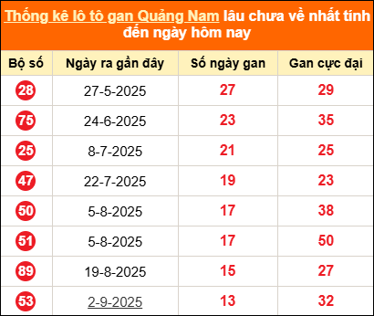 Bảng thống kê loto gan Quảng Nam lâu về nhất đến ngày 09/12/2025