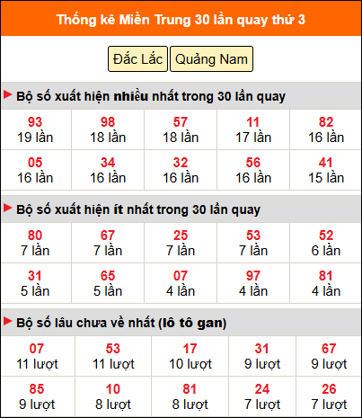 Thống kê nhanh MT ngày 9/12 thứ 3