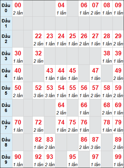 Bảng cầu loto Phú Yên rơi 3 ngày 08/12/2025 Bảng cầu loto Phú Yên rơi 3 ngày 08/12/2025