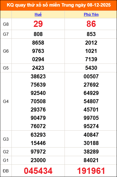 Quay thử miền Trung 08/12/2025 lấy may Quay thử miền Trung 08/12/2025 lấy may
