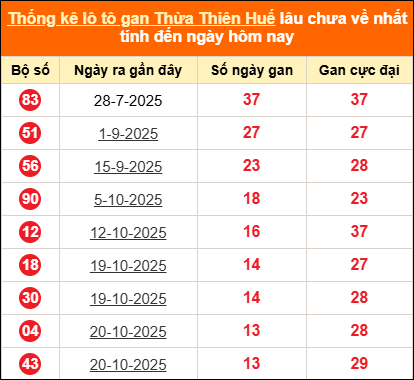 Thống kê loto gan Thừa Thiên Huế lâu về nhất ngày 08/12/2025 Thống kê loto gan Thừa Thiên Huế lâu về nhất ngày 08/12/2025