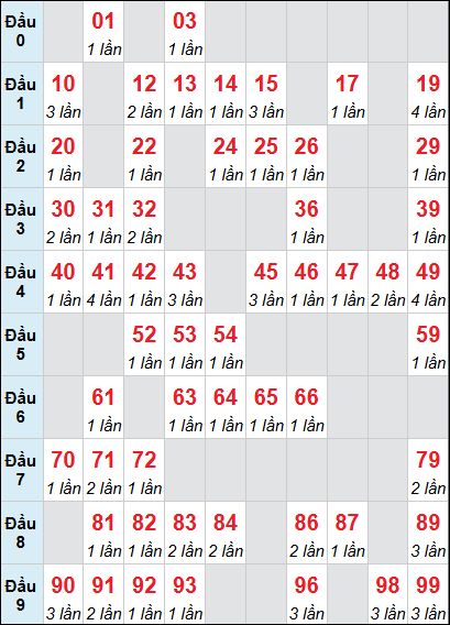 Bảng loto động XSDNG rơi 3 ngày 10/12/2025 Bảng loto động XSDNG rơi 3 ngày 10/12/2025