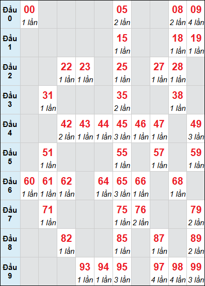 Bảng loto động XSKH rơi 3 ngày 10/12/2025 Bảng loto động XSKH rơi 3 ngày 10/12/2025