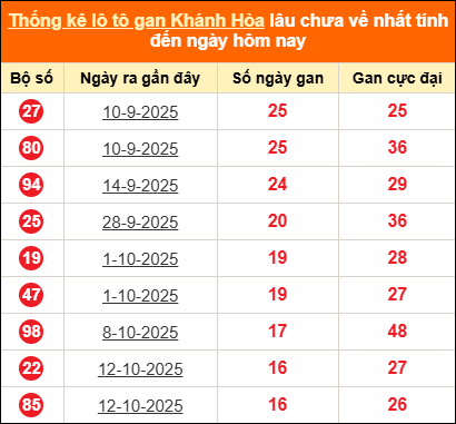 Bảng thống kê loto gan Khánh Hòa lâu về nhất đến ngày 10/12/2025 Bảng thống kê loto gan Khánh Hòa lâu về nhất đến ngày 10/12/2025