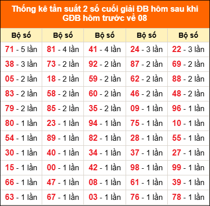 Thống kê giải đặc biệt hôm nay 10/12 sau khi về 08 Thống kê giải đặc biệt hôm nay 10/12 sau khi về 08
