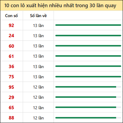 Tk tần suất loto mb về nhiều nhất 30 ngày tính đến 10/12/2025 Tk tần suất loto mb về nhiều nhất 30 ngày tính đến 10/12/2025
