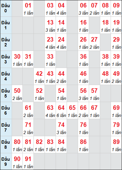 Thống kê XS BDI loto rơi 3 ngày 11/12/2025 Thống kê XS BDI loto rơi 3 ngày 11/12/2025