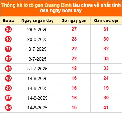 Thống kê loto gan Quảng Bình lâu về nhất đến ngày 11/12/2025 Thống kê loto gan Quảng Bình lâu về nhất đến ngày 11/12/2025