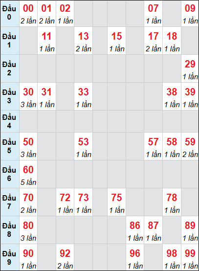 Bảng thống kê XS GL loto rơi 3 ngày 12/12/2025 Bảng thống kê XS GL loto rơi 3 ngày 12/12/2025