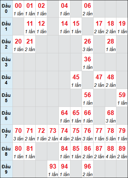 Bảng thống kê XSNT loto rơi 3 ngày 12/12/2025 Bảng thống kê XSNT loto rơi 3 ngày 12/12/2025