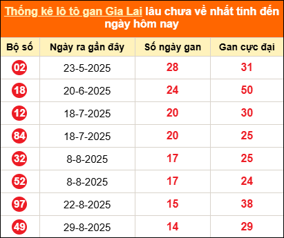 Thống kê loto gan Gia Lai lâu về nhất đến ngày 12/12/2025 Thống kê loto gan Gia Lai lâu về nhất đến ngày 12/12/2025