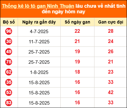Thống kê loto gan Ninh Thuận lâu về nhất đến ngày 12/12/2025 Thống kê loto gan Ninh Thuận lâu về nhất đến ngày 12/12/2025