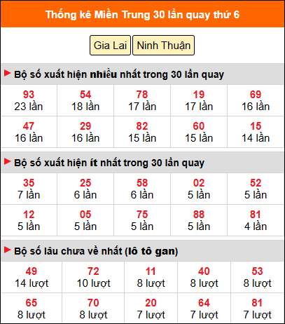 Thống kê nhanh MT ngày 12/12 thứ 6 Thống kê nhanh MT ngày 12/12 thứ 6