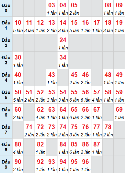Bảng cầu loto Cà Mau rơi 3 ngày 15/12/2025 Bảng cầu loto Cà Mau rơi 3 ngày 15/12/2025