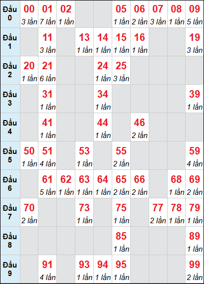 Bảng cầu loto Đồng Tháp rơi 3 ngày 15/12/2025 Bảng cầu loto Đồng Tháp rơi 3 ngày 15/12/2025