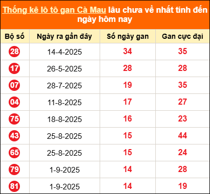Bảng thống kê loto gan Cà Mau lâu về nhất đến ngày 15/12/2025 Bảng thống kê loto gan Cà Mau lâu về nhất đến ngày 15/12/2025