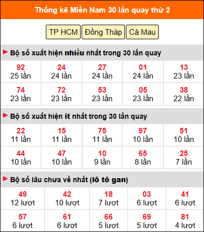 Thống kê nhanh MN ngày 15/12 thứ 2 Thống kê nhanh MN ngày 15/12 thứ 2
