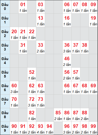 Bảng cầu loto XSTTH rơi 3 ngày 15/12/2025 Bảng cầu loto XSTTH rơi 3 ngày 15/12/2025