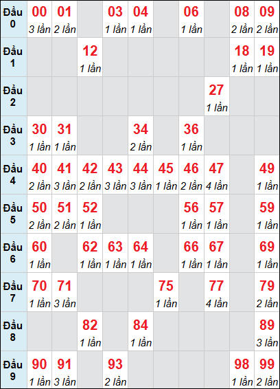Bảng cầu loto Phú Yên rơi 3 ngày 15/12/2025 Bảng cầu loto Phú Yên rơi 3 ngày 15/12/2025
