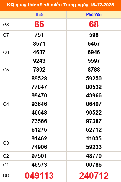Quay thử miền Trung 15/12/2025 lấy may Quay thử miền Trung 15/12/2025 lấy may