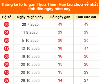 Thống kê loto gan Thừa Thiên Huế lâu về nhất ngày 15/12/2025 Thống kê loto gan Thừa Thiên Huế lâu về nhất ngày 15/12/2025