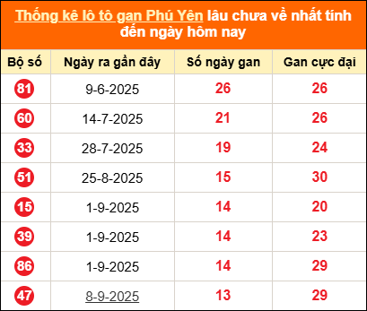 Bảng thống kê loto gan Phú Yên lâu về nhất đến ngày 15/12/2025 Bảng thống kê loto gan Phú Yên lâu về nhất đến ngày 15/12/2025