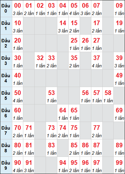 Bảng loto động XSDNG rơi 3 ngày 17/12/2025 Bảng loto động XSDNG rơi 3 ngày 17/12/2025