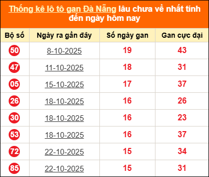 Thống kê loto gan Đà Nẵng lâu về nhất đến ngày 17/12/2025 Thống kê loto gan Đà Nẵng lâu về nhất đến ngày 17/12/2025