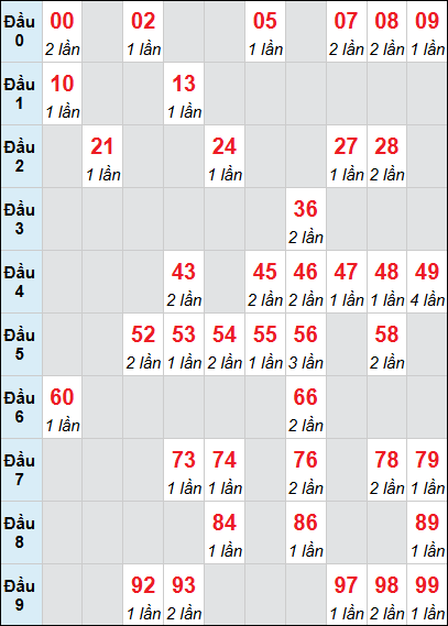 Bảng thống kê XS GL loto rơi 3 ngày 19/12/2025 Bảng thống kê XS GL loto rơi 3 ngày 19/12/2025