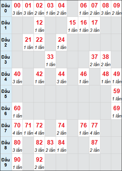 Bảng thống kê XSNT loto rơi 3 ngày 19/12/2025 Bảng thống kê XSNT loto rơi 3 ngày 19/12/2025