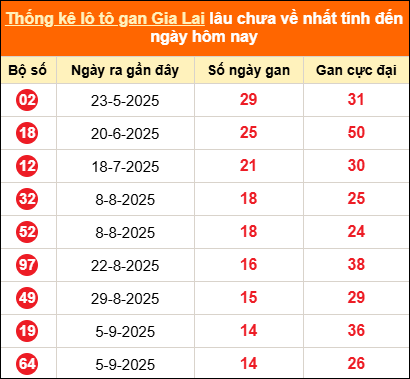 Thống kê loto gan Gia Lai lâu về nhất đến ngày 19/12/2025 Thống kê loto gan Gia Lai lâu về nhất đến ngày 19/12/2025