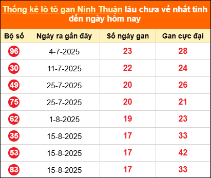 Thống kê loto gan Ninh Thuận lâu về nhất đến ngày 19/12/2025 Thống kê loto gan Ninh Thuận lâu về nhất đến ngày 19/12/2025