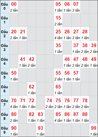 Bảng loto động KH 3 ngày 21/12/2025