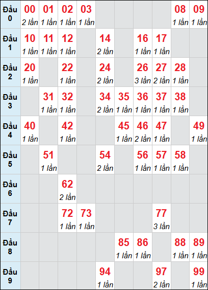 Bảng loto động Kon Tum rơi 3 ngày 21/12/2025