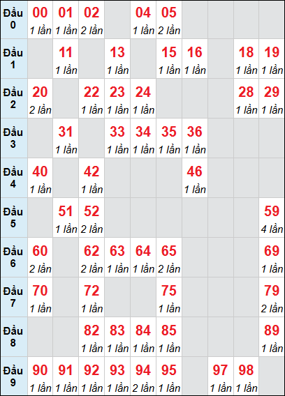 Bảng loto động XS TTH rơi 3 ngày 21/12/2025