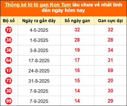 Bảng thống kê loto gan Kon Tum lâu về nhất đến ngày 21/12/2025